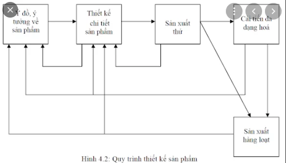 Quy trình thiết kế sản phẩm